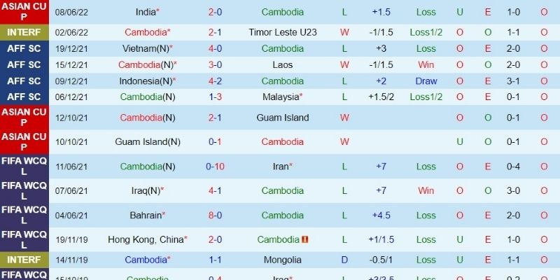 Tỷ lệ kèo Tài xỉu khi cá cược bóng đá Asian Cup